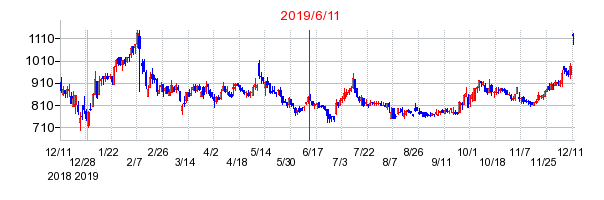 2019年6月11日 13:19前後のの株価チャート